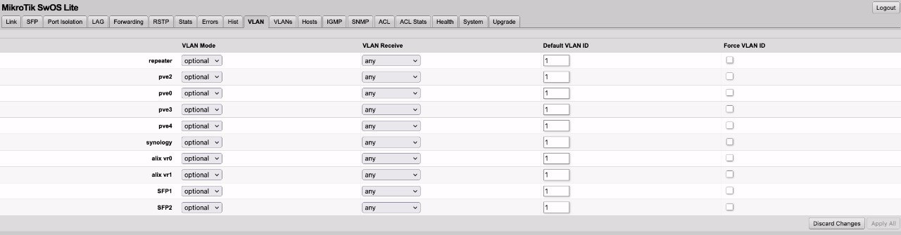 Mode permissif MikroTik SwOS (VLAN Mode + VLAN Receive)